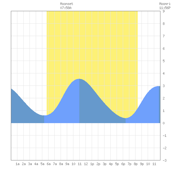 Kenilworth Aquatic Garden tide chart for Sunday, May 26, 2024