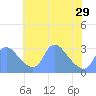 Kenilworth Aquatic Garden tide chart for Wednesday, May 29, 2024