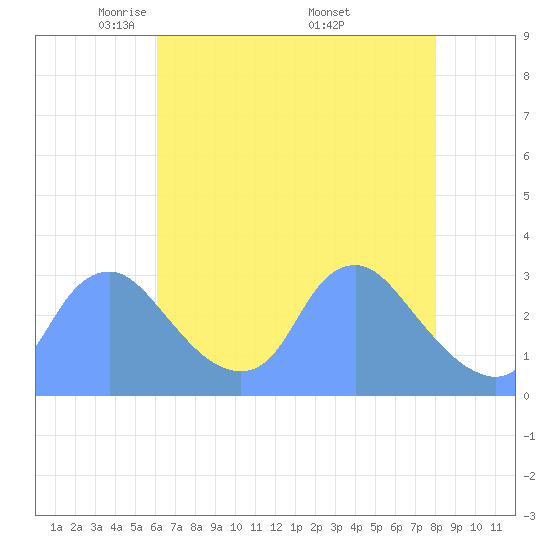 Kenilworth Aquatic Garden tide chart for Thursday, May 2, 2024