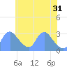 Kenilworth Aquatic Garden tide chart for Friday, May 31, 2024