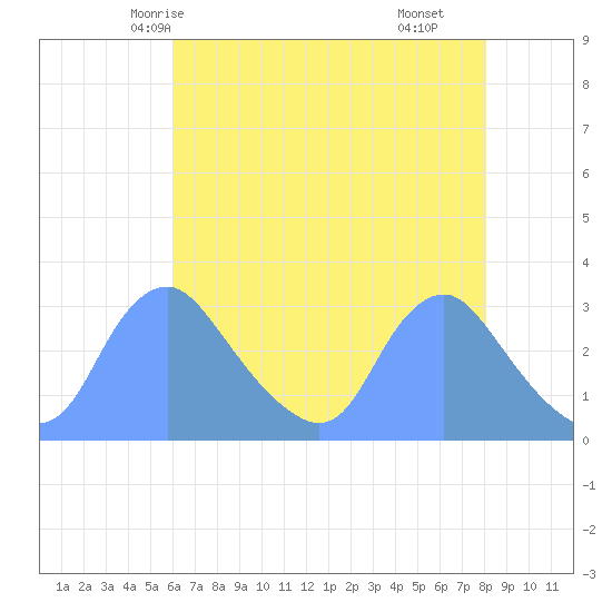 Kenilworth Aquatic Garden tide chart for Saturday, May 4, 2024
