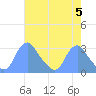 Kenilworth Aquatic Garden tide chart for Sunday, May 5, 2024