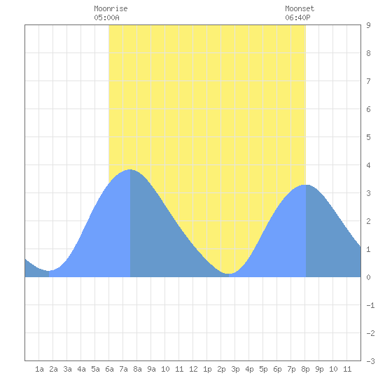 Kenilworth Aquatic Garden tide chart for Monday, May 6, 2024