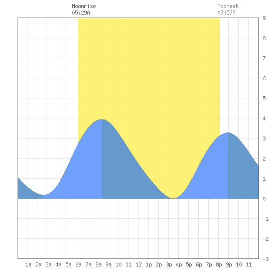 Kenilworth Aquatic Garden tide chart for Tuesday, May 7, 2024