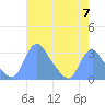 Kenilworth Aquatic Garden tide chart for Tuesday, May 7, 2024