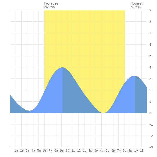 Kenilworth Aquatic Garden tide chart for Wednesday, May 8, 2024