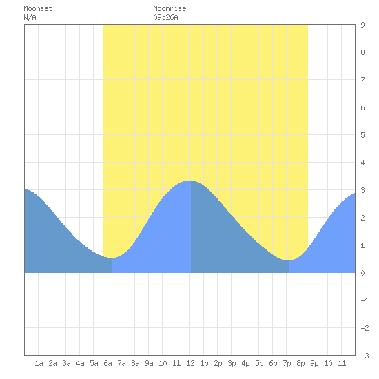 Kenilworth Aquatic Garden tide chart for Monday, June 10, 2024