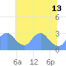 Kenilworth Aquatic Garden tide chart for Thursday, June 13, 2024