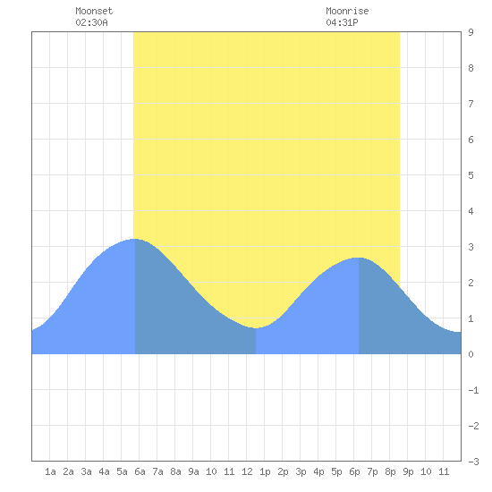 Kenilworth Aquatic Garden tide chart for Monday, June 17, 2024