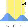 Kenilworth Aquatic Garden tide chart for Tuesday, June 18, 2024