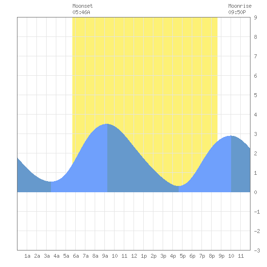 Kenilworth Aquatic Garden tide chart for Saturday, June 22, 2024