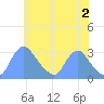 Kenilworth Aquatic Garden tide chart for Sunday, June 2, 2024