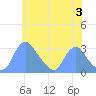Kenilworth Aquatic Garden tide chart for Monday, June 3, 2024