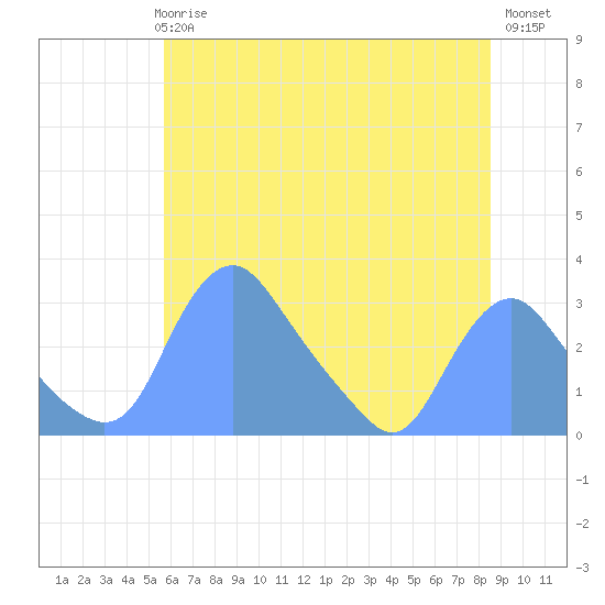 Kenilworth Aquatic Garden tide chart for Thursday, June 6, 2024