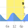 Kenilworth Aquatic Garden tide chart for Sunday, June 9, 2024