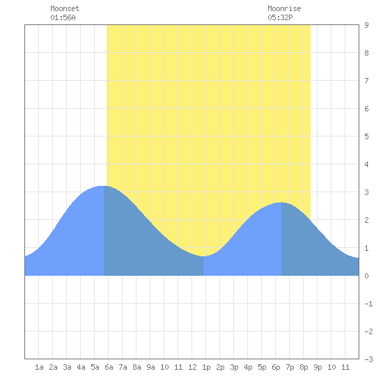 Kenilworth Aquatic Garden tide chart for Wednesday, July 17, 2024