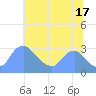 Kenilworth Aquatic Garden tide chart for Wednesday, July 17, 2024