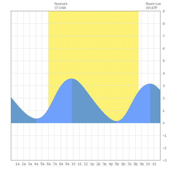 Kenilworth Aquatic Garden tide chart for Monday, July 22, 2024
