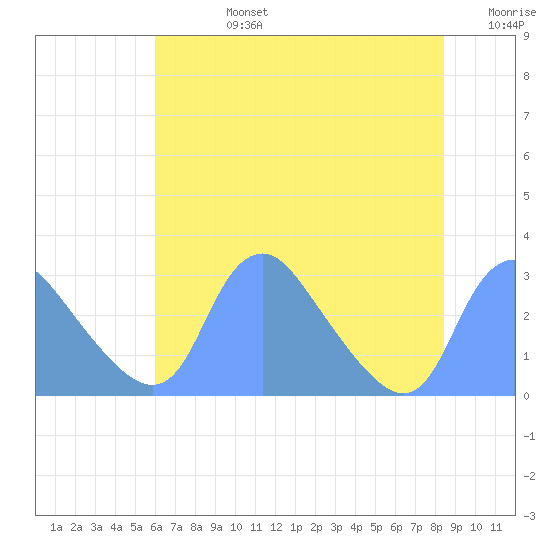 Kenilworth Aquatic Garden tide chart for Wednesday, July 24, 2024