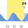 Kenilworth Aquatic Garden tide chart for Wednesday, July 24, 2024