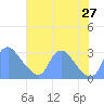 Kenilworth Aquatic Garden tide chart for Saturday, July 27, 2024