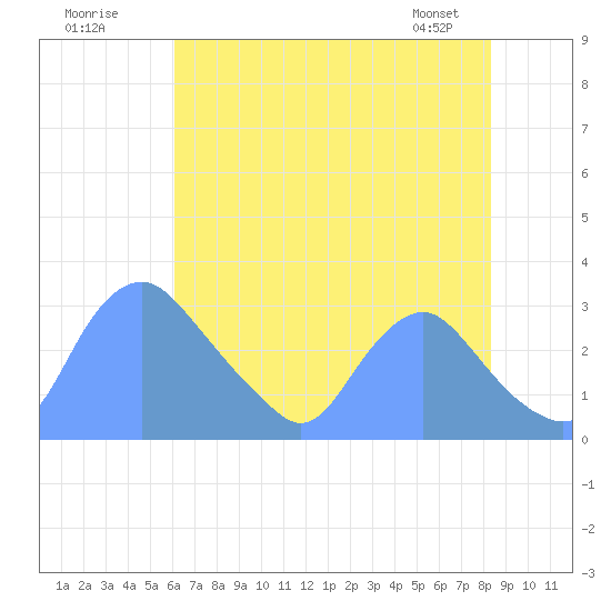 Kenilworth Aquatic Garden tide chart for Tuesday, July 30, 2024