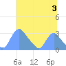 Kenilworth Aquatic Garden tide chart for Wednesday, July 3, 2024