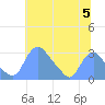 Kenilworth Aquatic Garden tide chart for Friday, July 5, 2024