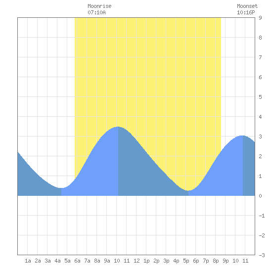 Kenilworth Aquatic Garden tide chart for Sunday, July 7, 2024