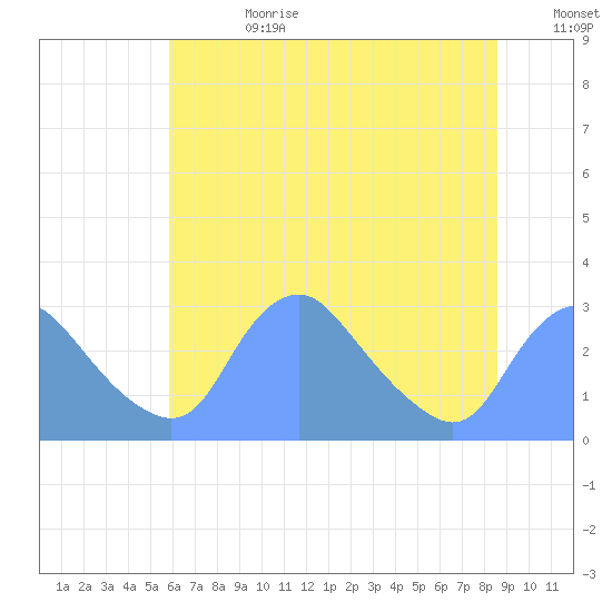 Kenilworth Aquatic Garden tide chart for Tuesday, July 9, 2024