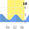 Kenilworth Aquatic Garden tide chart for Saturday, August 10, 2024