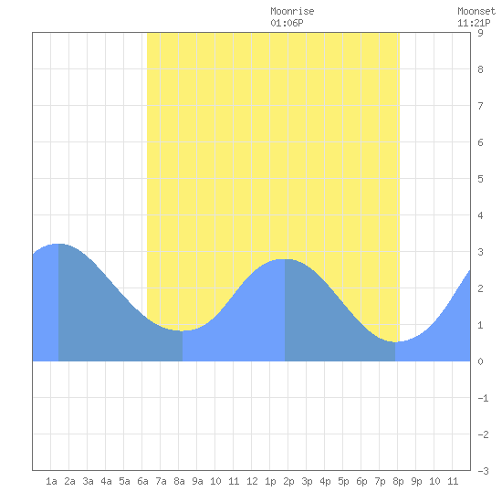 Kenilworth Aquatic Garden tide chart for Sunday, August 11, 2024