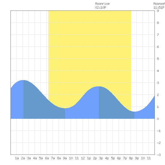 Kenilworth Aquatic Garden tide chart for Monday, August 12, 2024