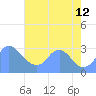 Kenilworth Aquatic Garden tide chart for Monday, August 12, 2024