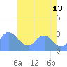 Kenilworth Aquatic Garden tide chart for Tuesday, August 13, 2024