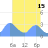 Kenilworth Aquatic Garden tide chart for Thursday, August 15, 2024