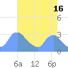 Kenilworth Aquatic Garden tide chart for Friday, August 16, 2024