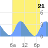 Kenilworth Aquatic Garden tide chart for Wednesday, August 21, 2024