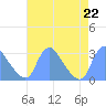 Kenilworth Aquatic Garden tide chart for Thursday, August 22, 2024