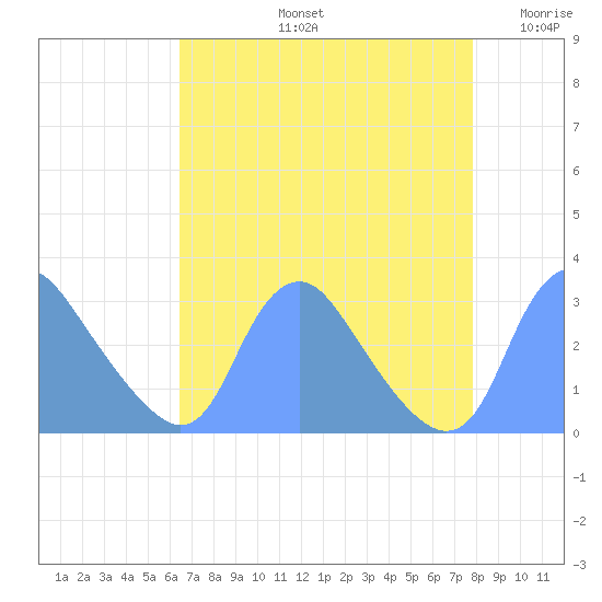 Kenilworth Aquatic Garden tide chart for Friday, August 23, 2024