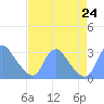 Kenilworth Aquatic Garden tide chart for Saturday, August 24, 2024