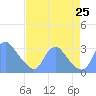 Kenilworth Aquatic Garden tide chart for Sunday, August 25, 2024