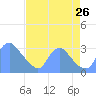 Kenilworth Aquatic Garden tide chart for Monday, August 26, 2024