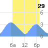 Kenilworth Aquatic Garden tide chart for Thursday, August 29, 2024