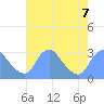 Kenilworth Aquatic Garden tide chart for Wednesday, August 7, 2024