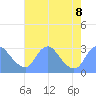 Kenilworth Aquatic Garden tide chart for Thursday, August 8, 2024