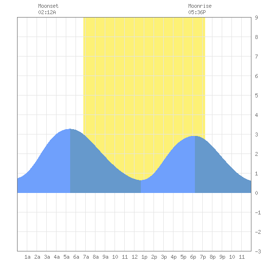 Kenilworth Aquatic Garden tide chart for Saturday, September 14, 2024
