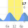 Kenilworth Aquatic Garden tide chart for Tuesday, September 17, 2024