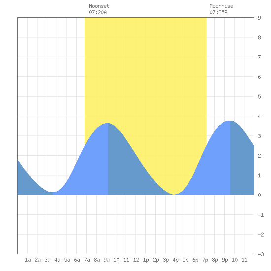 Kenilworth Aquatic Garden tide chart for Wednesday, September 18, 2024