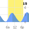 Kenilworth Aquatic Garden tide chart for Thursday, September 19, 2024